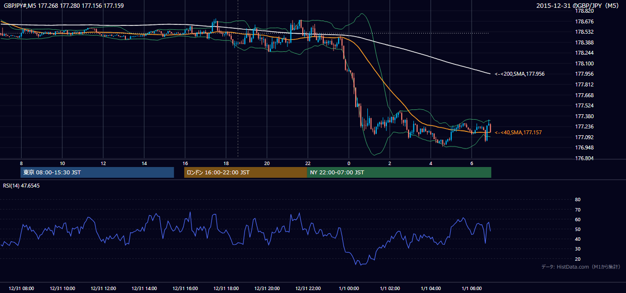 2015年12月31日(木) GBP/JPY 5分足チャート