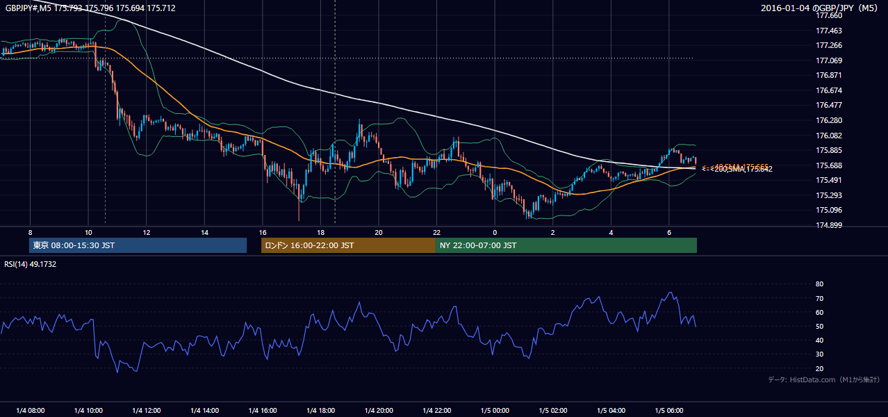 2016年1月4日(月) GBP/JPY 5分足チャート