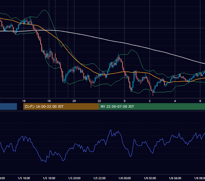 2016年1月5日（火） GBP/JPY 5分足チャート
