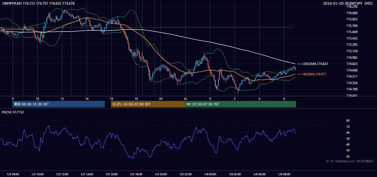 2016年1月5日(火) GBP/JPY 5分足チャート