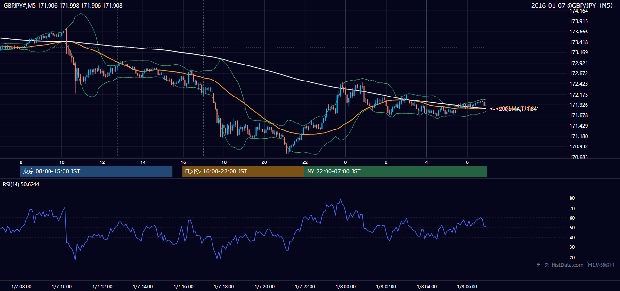 2016年1月7日（木） GBP/JPY 5分足チャート