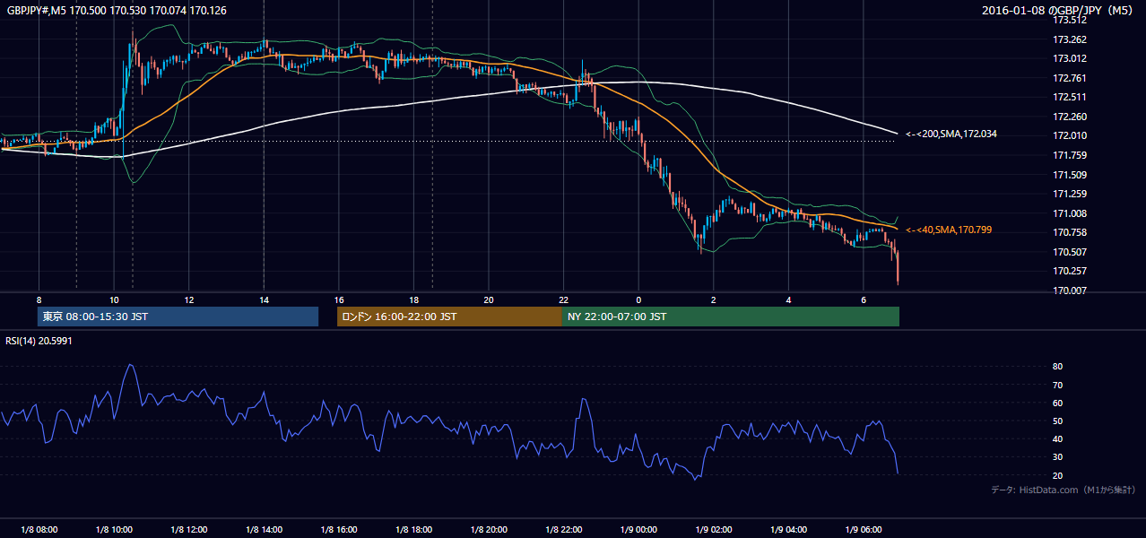 2016年1月8日（金） GBP/JPY 5分足チャート