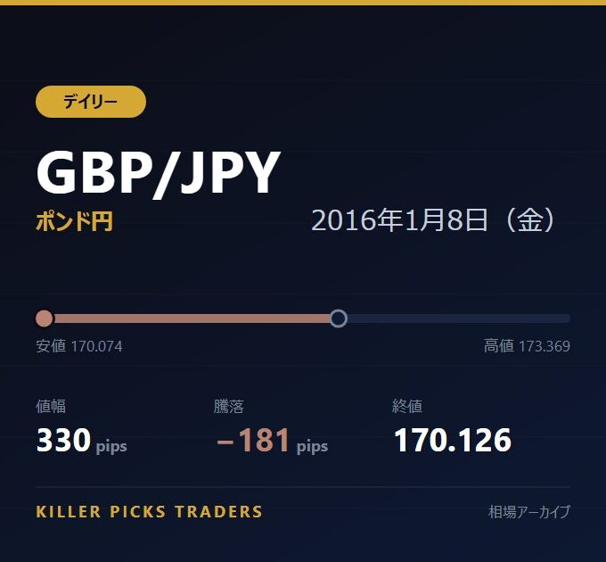 GBP/JPY 2016年1月8日（金） 値幅330pips
