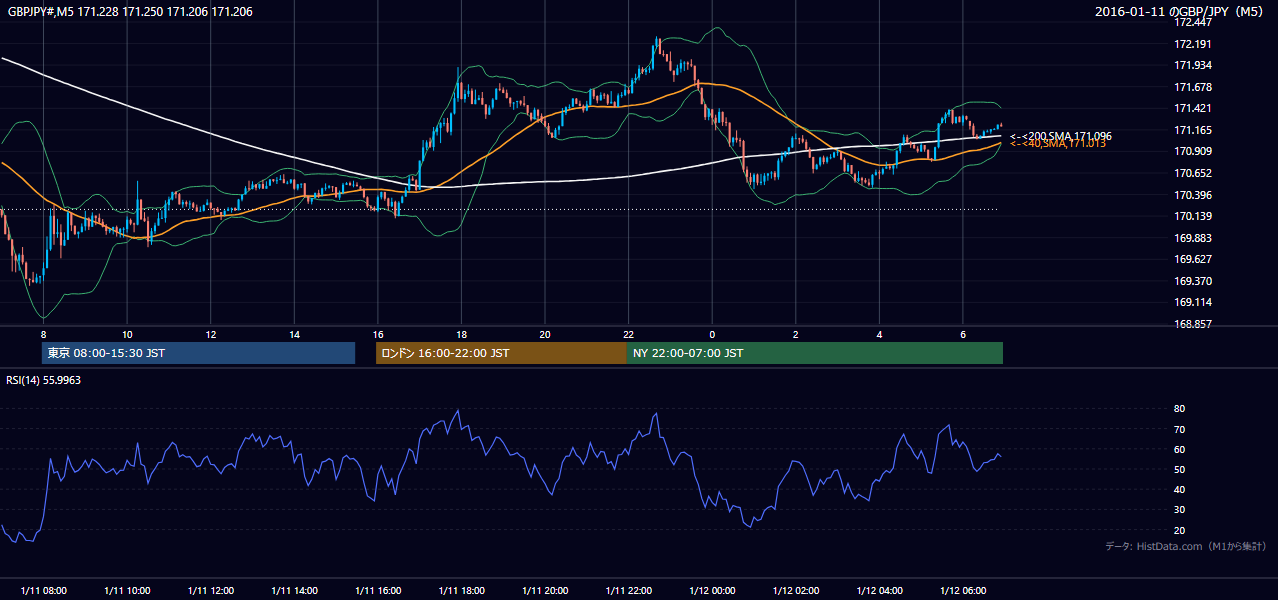 2016年1月11日(月) GBP/JPY 5分足チャート