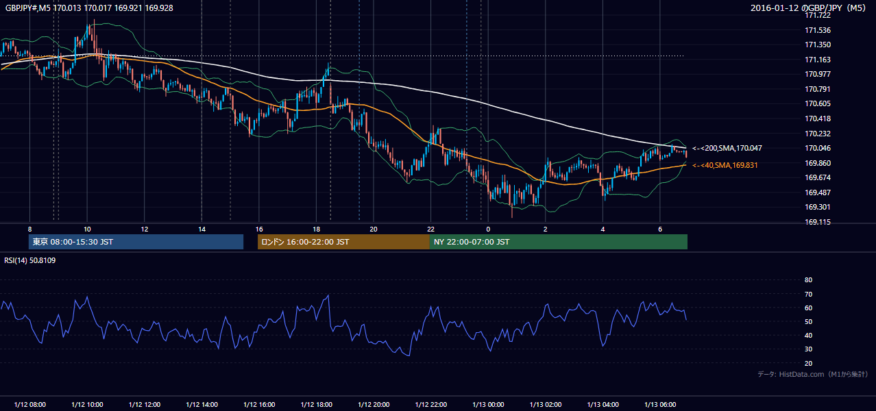 2016年1月12日(火) GBP/JPY 5分足チャート