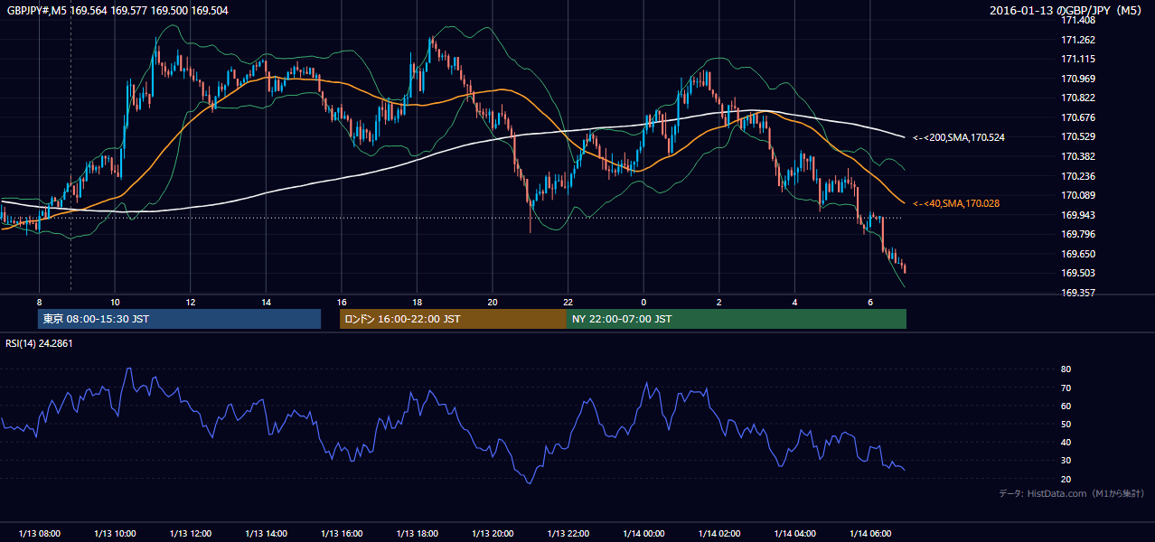 2016-01-13(水) GBP/JPY 5分足チャート