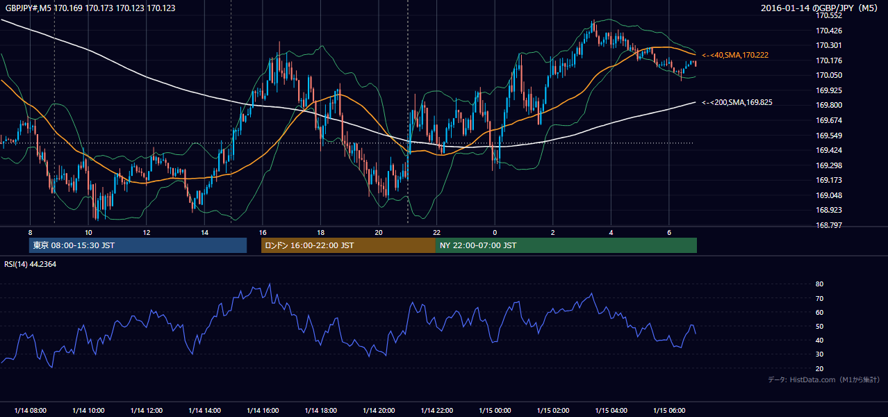 2016-01-14(木) GBP/JPY 5分足チャート