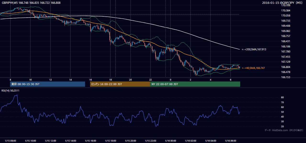 2016-01-15(金) GBP/JPY 5分足チャート