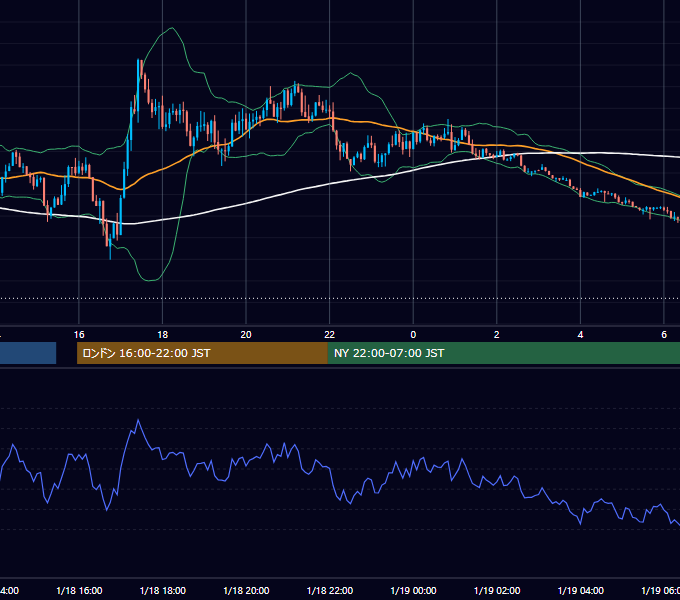 2016年1月18日（月） GBP/JPY 5分足チャート