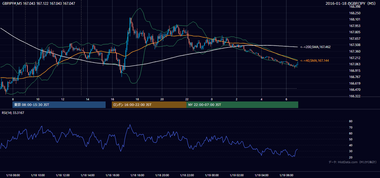 2016-01-18(月) GBP/JPY 5分足チャート