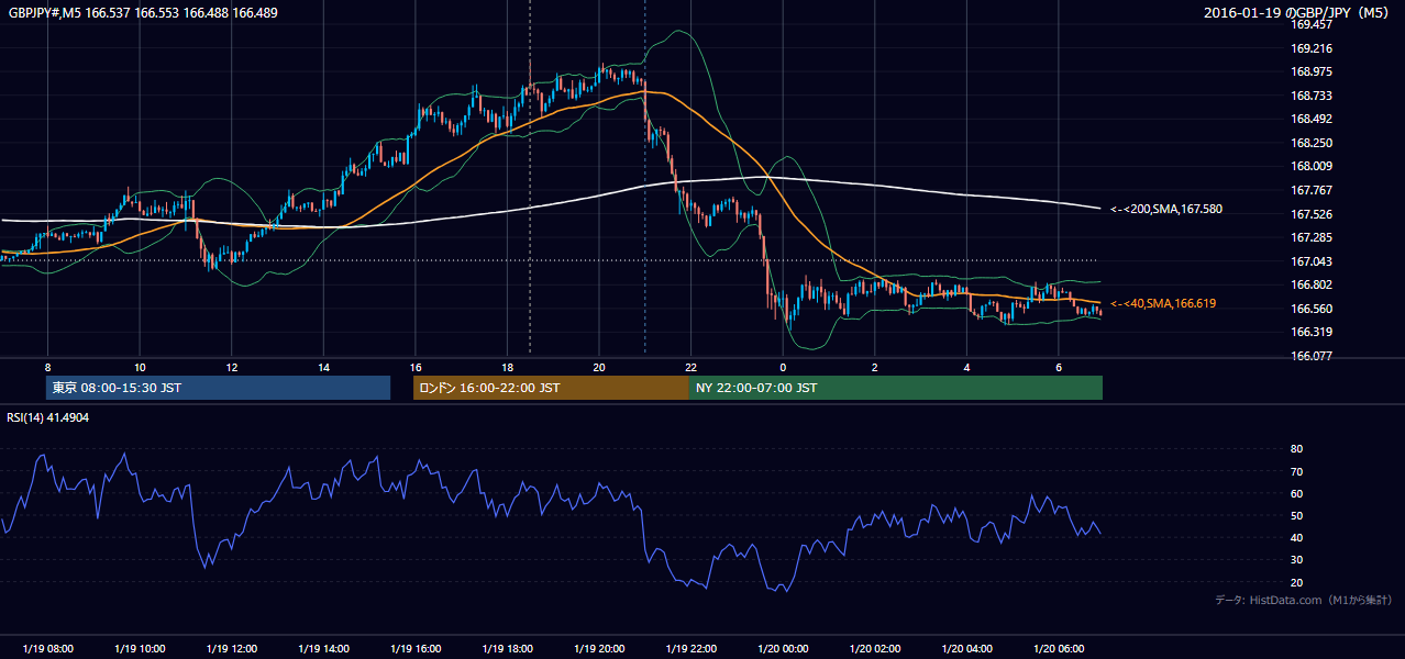 2016年1月19日(火) GBP/JPY 5分足チャート