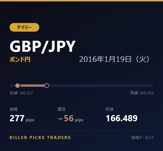 GBP/JPY 2016年1月19日（火） 値幅277pips