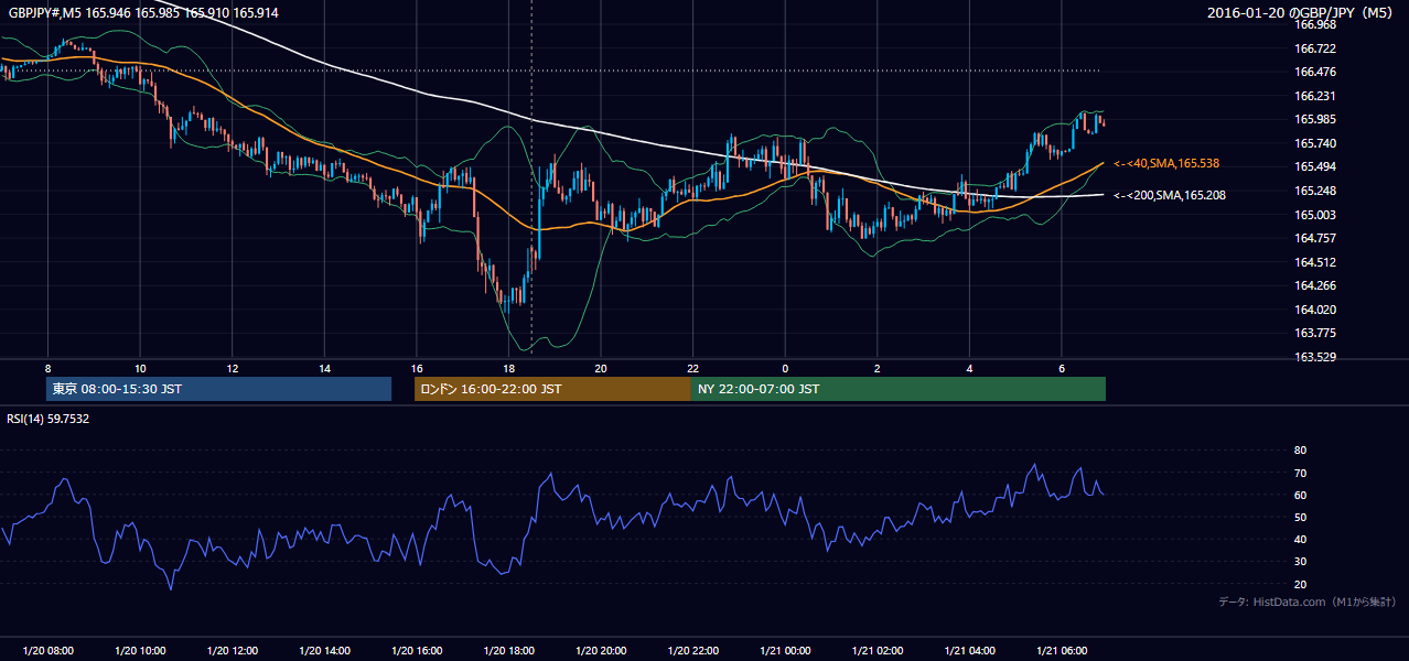2016年1月20日(水) GBP/JPY 5分足チャート