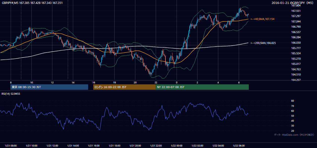 2016年1月21日(木) GBP/JPY 5分足チャート