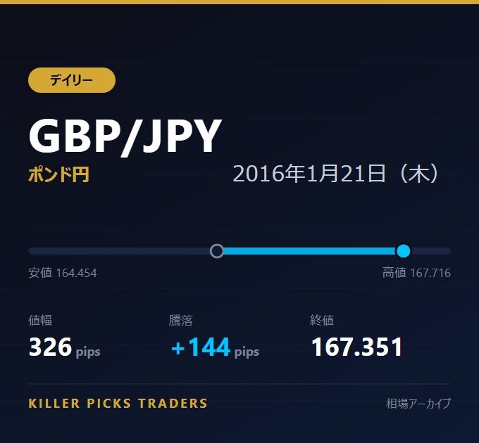 GBP/JPY 2016年1月21日（木） 値幅326pips