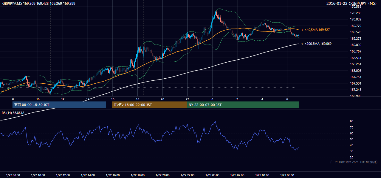 2016年1月22日（金） GBP/JPY 5分足チャート