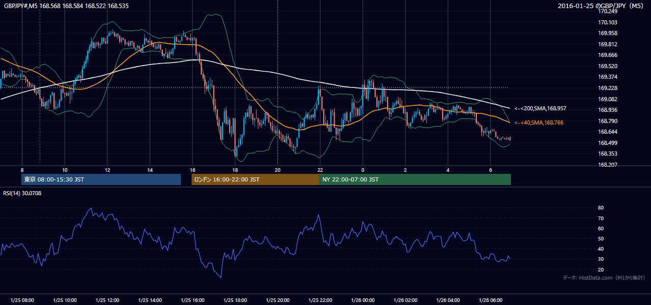 2016-01-25(月) GBP/JPY 5分足チャート