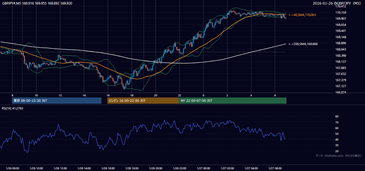 2016年1月26日(火) GBP/JPY 5分足チャート