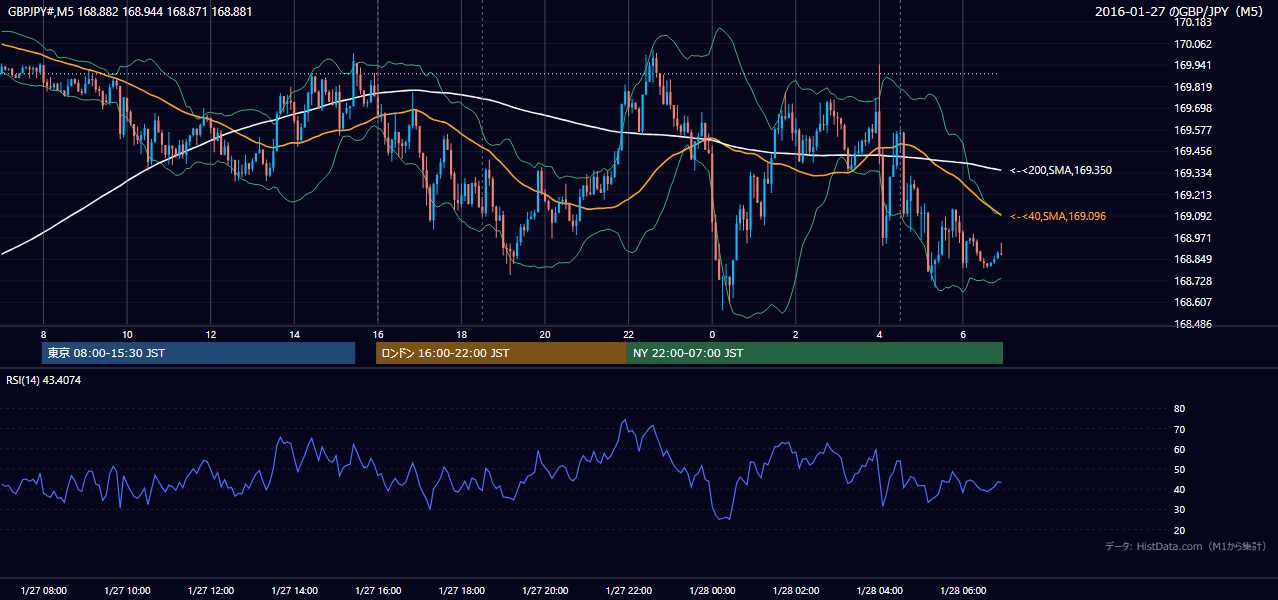 2016-01-27(水) GBP/JPY 5分足チャート