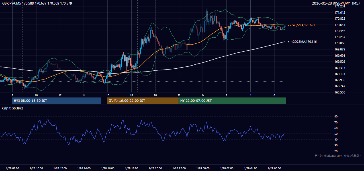 2016-01-28(木) GBP/JPY 5分足チャート