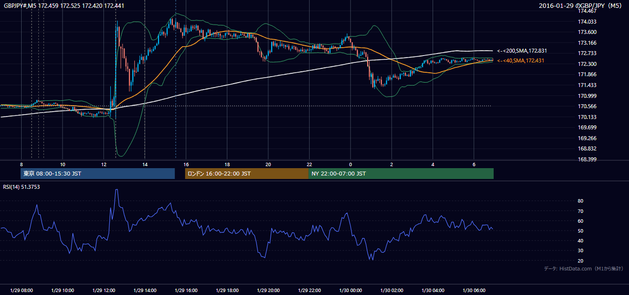 2016年1月29日（金） GBP/JPY 5分足チャート