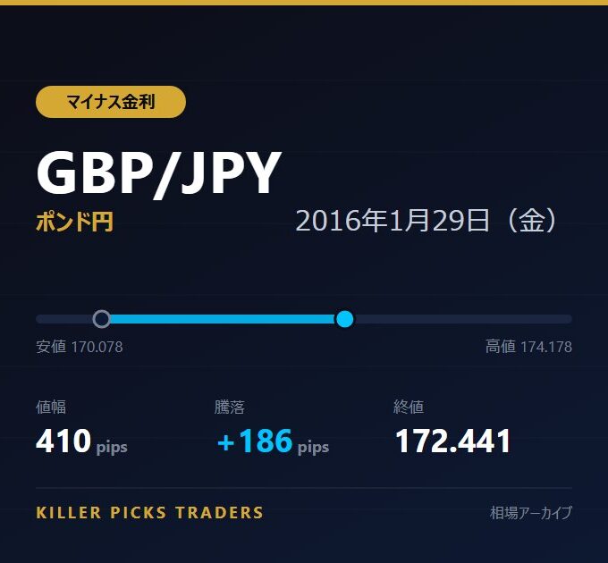GBP/JPY 2016年1月29日（金） 値幅410pips