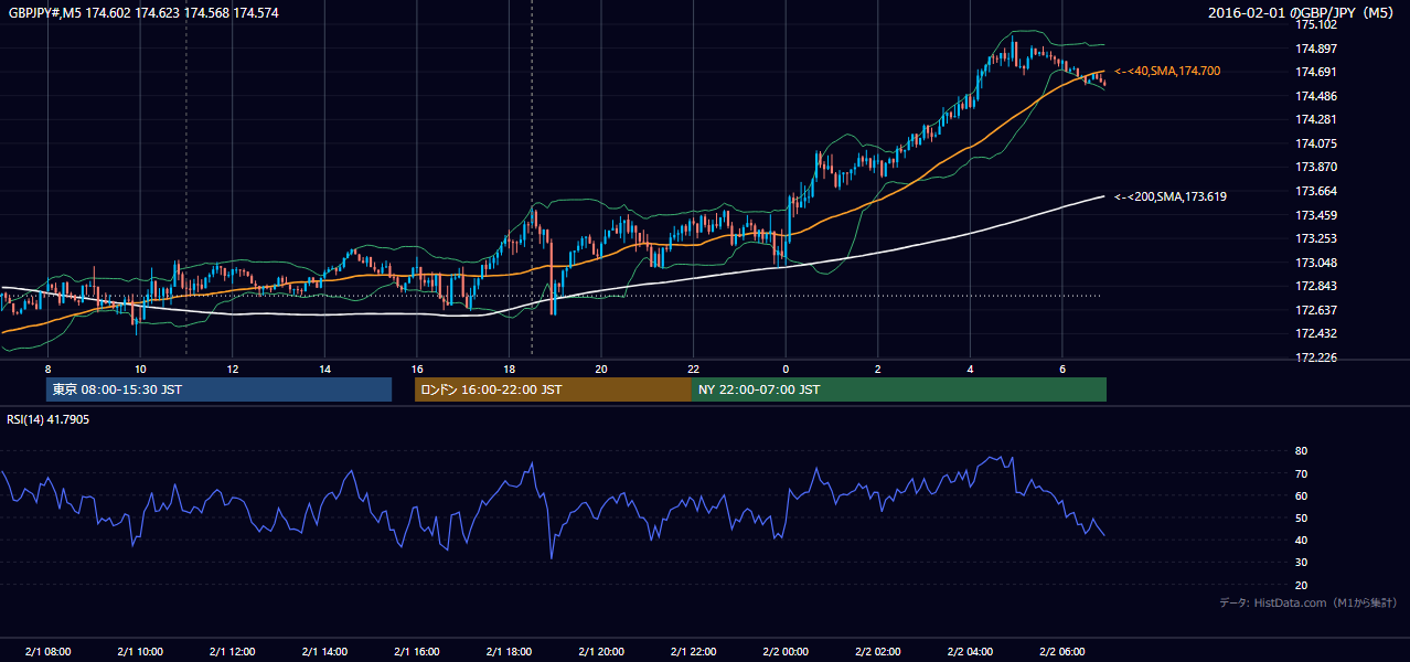 2016年2月1日(月) GBP/JPY 5分足チャート