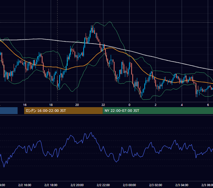 2016年2月2日（火） GBP/JPY 5分足チャート