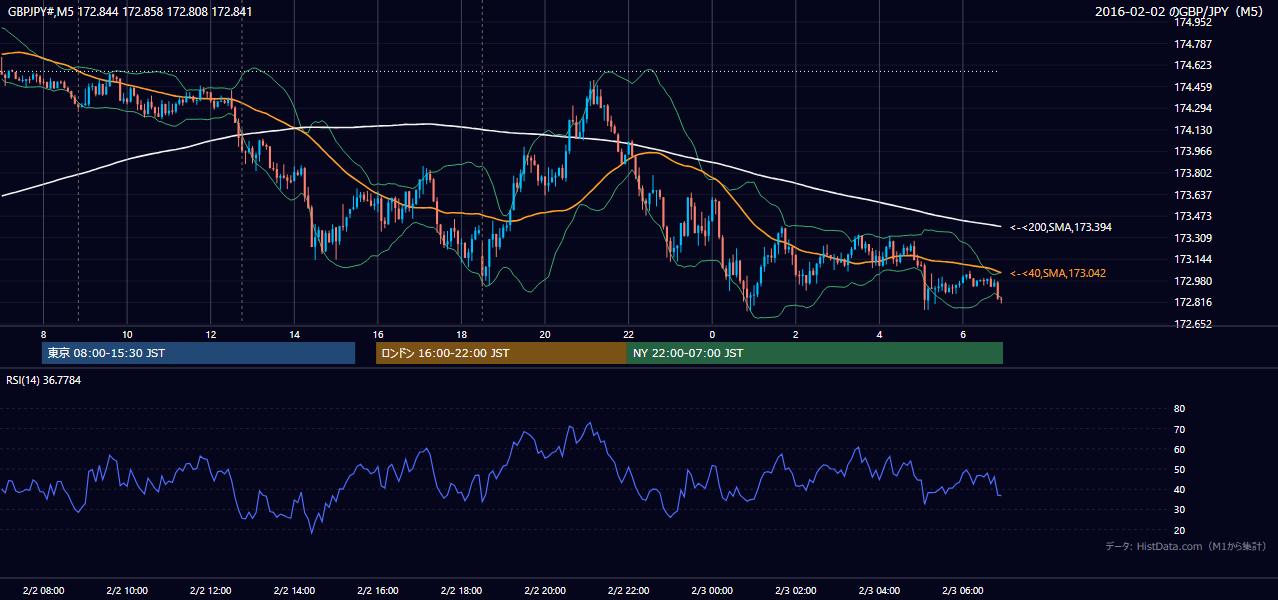 2016年2月2日(火) GBP/JPY 5分足チャート