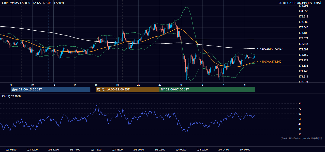 2016年2月3日(水) GBP/JPY 5分足チャート