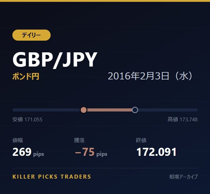 GBP/JPY 2016年2月3日（水） 値幅269pips