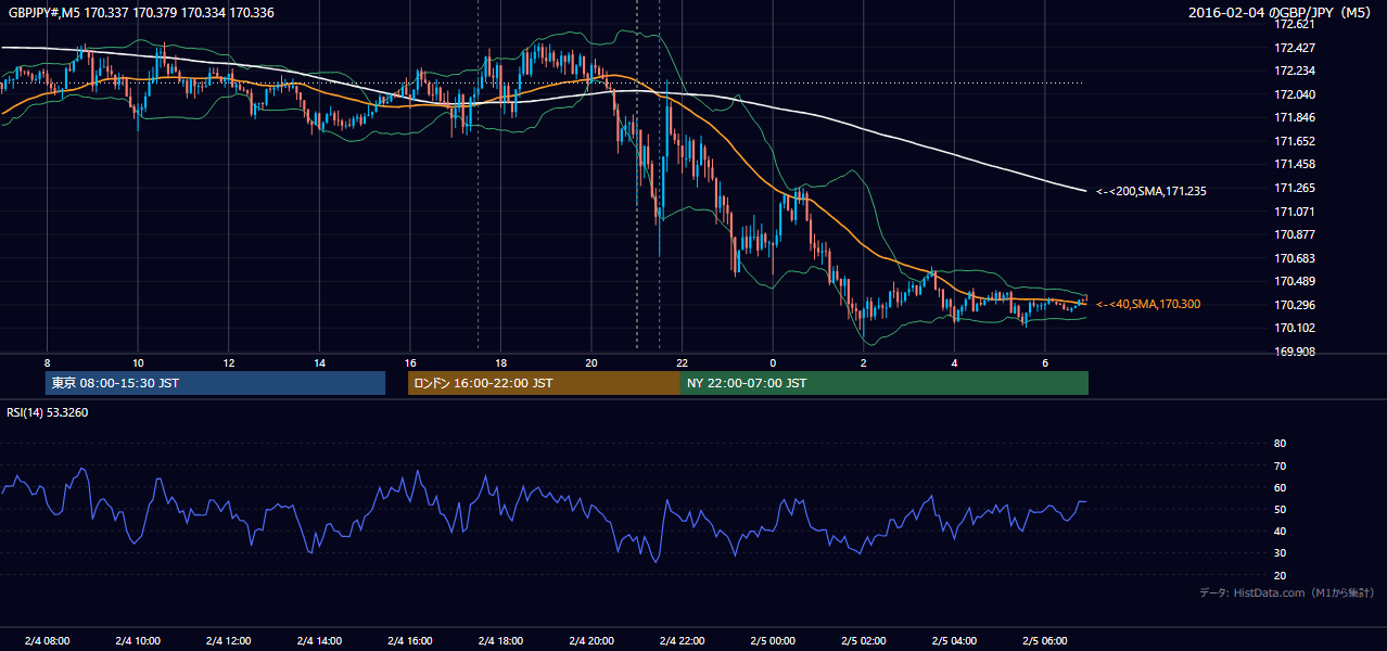 2016年2月4日(木) GBP/JPY 5分足チャート