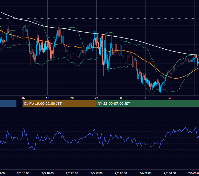 2016年2月5日（金） GBP/JPY 5分足チャート