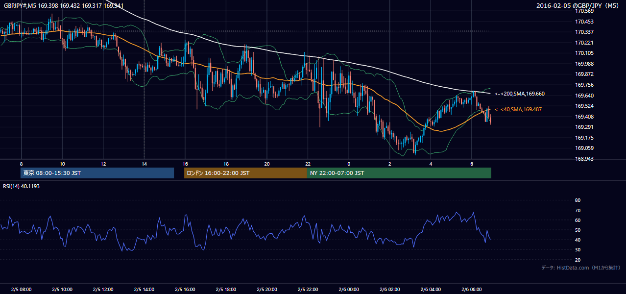 2016年2月5日（金） GBP/JPY 5分足チャート