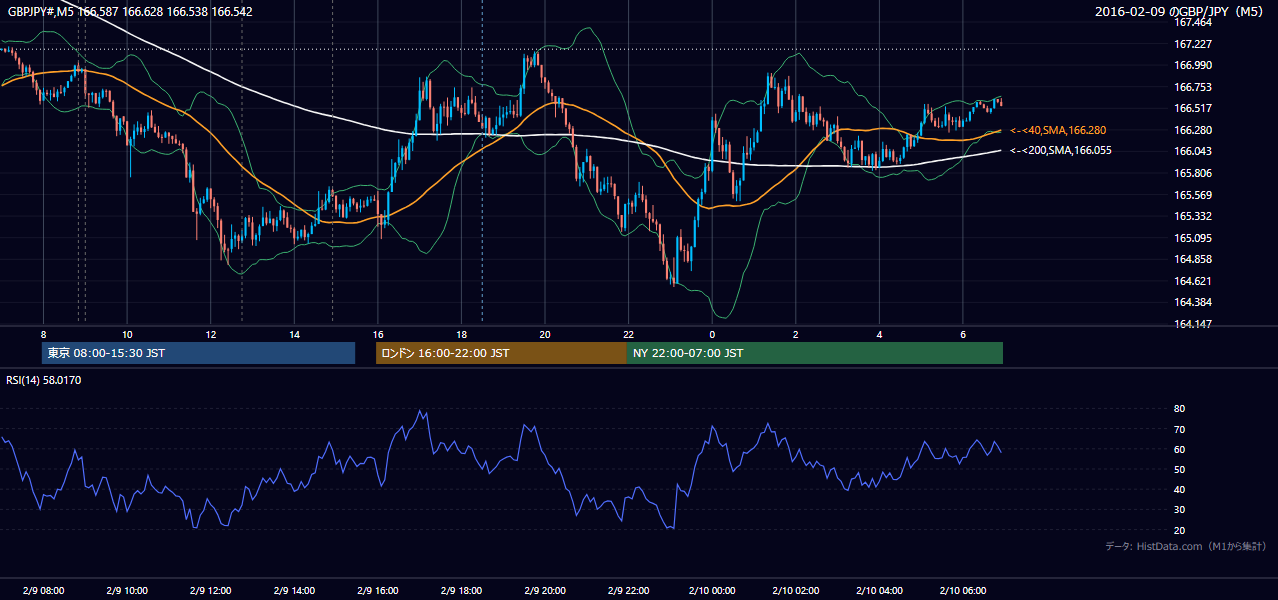 2016-02-09(火) GBP/JPY 5分足チャート