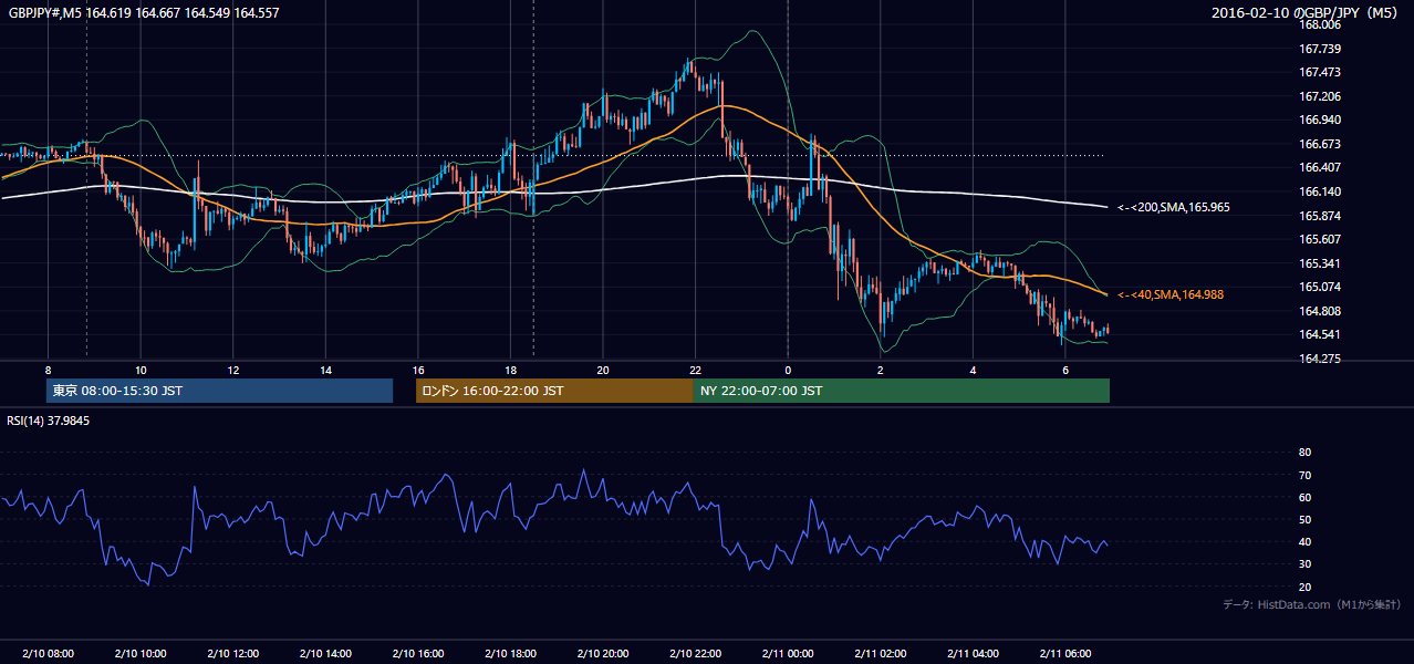 2016-02-10(水) GBP/JPY 5分足チャート