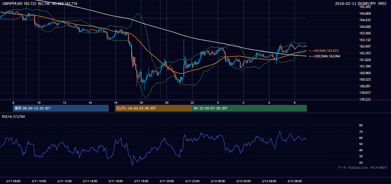 2016-02-11(木) GBP/JPY 5分足チャート