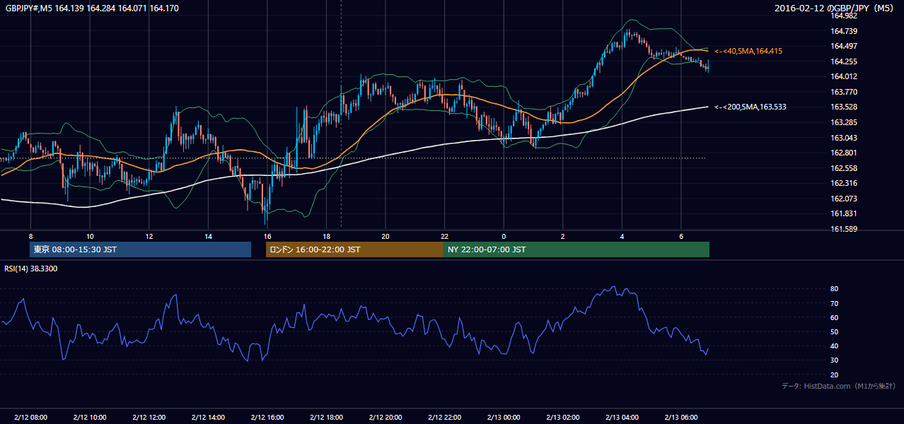 2016年2月12日(金) GBP/JPY 5分足チャート