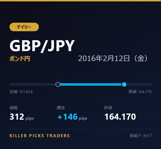 GBP/JPY 2016年2月12日（金） 値幅312pips