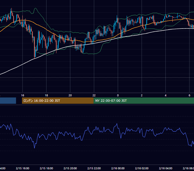 2016年2月15日（月） GBP/JPY 5分足チャート