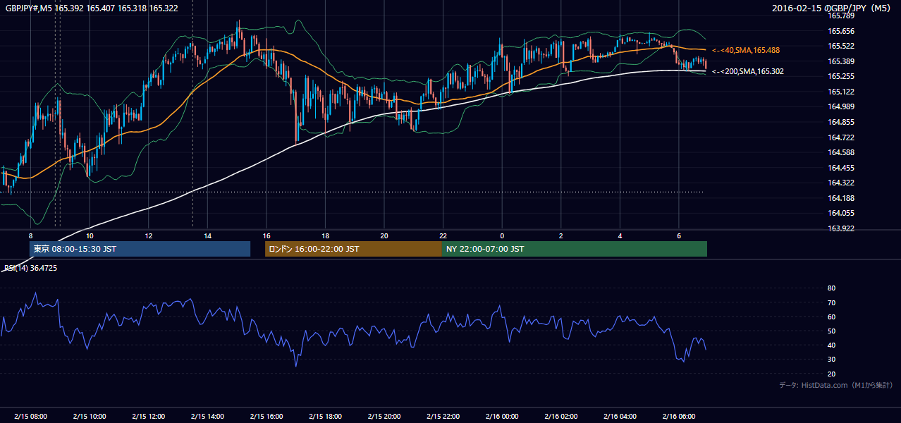 2016年2月15日(月) GBP/JPY 5分足チャート