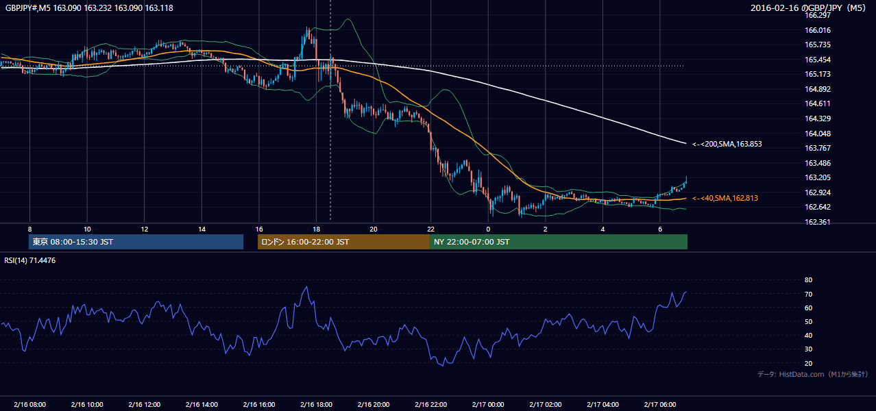 2016年2月16日(火) GBP/JPY 5分足チャート