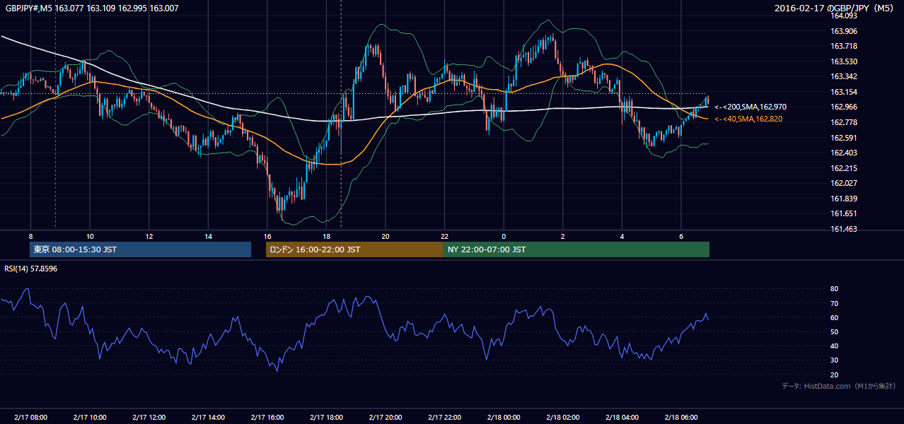 2016年2月17日(水) GBP/JPY 5分足チャート