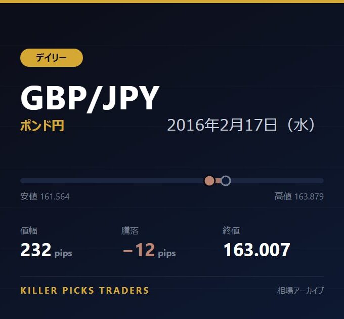 GBP/JPY 2016年2月17日（水） 値幅232pips