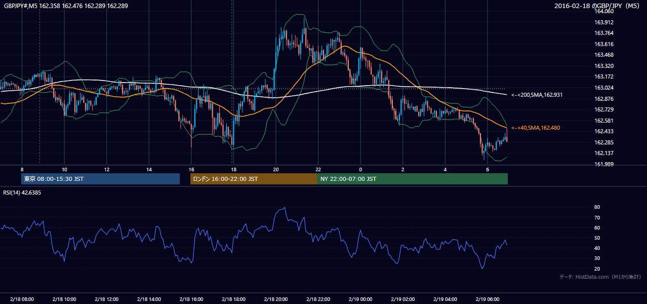 2016-02-18(木) GBP/JPY 5分足チャート