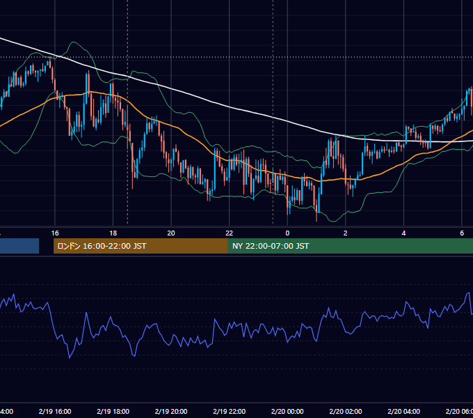 2016年2月19日（金） GBP/JPY 5分足チャート