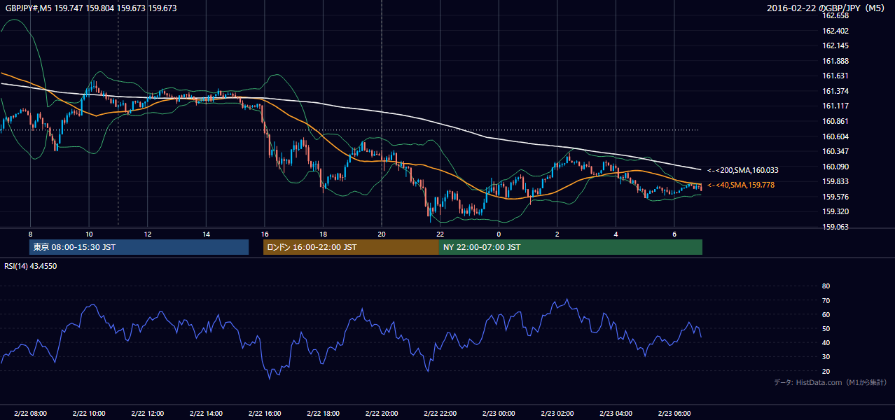 2016-02-22(月) GBP/JPY 5分足チャート