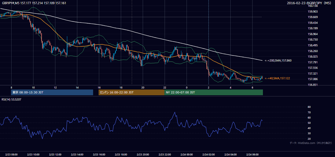 2016年2月23日(火) GBP/JPY 5分足チャート