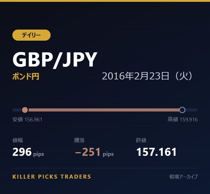 GBP/JPY 2016年2月23日（火） 値幅296pips
