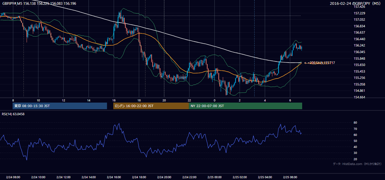 2016年2月24日(水) GBP/JPY 5分足チャート